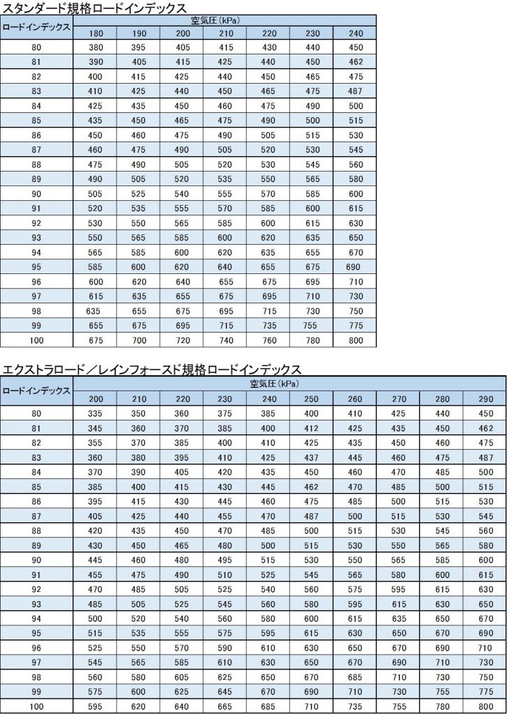 ロードインデックス表