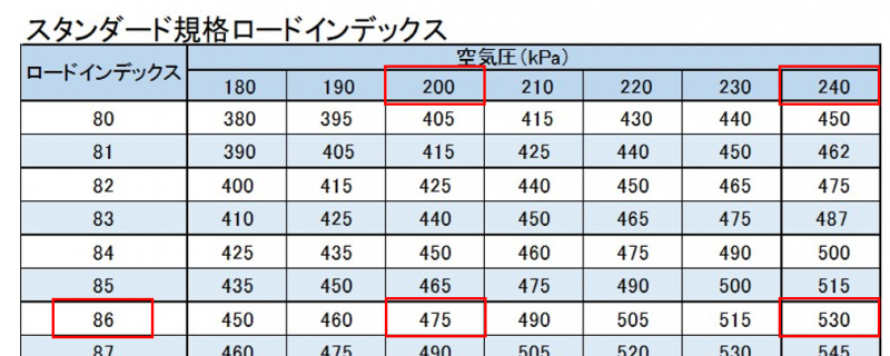 ロードインデックス早見表